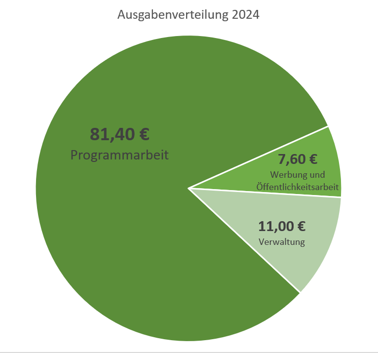 2024 Aufgabenverteilung Torte